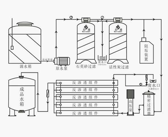 反渗透装备手艺参数图解