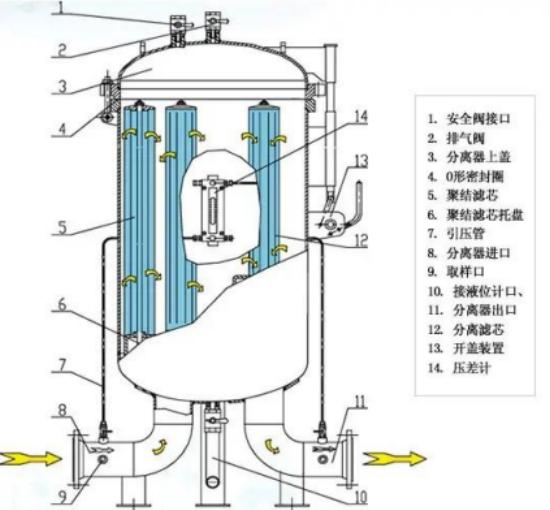 航煤聚结疏散器结构图