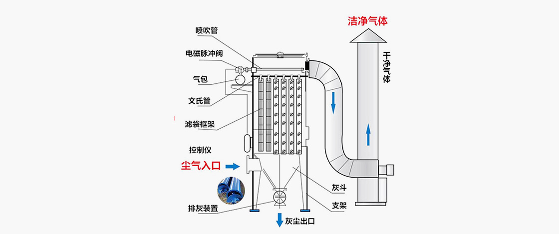 气箱式脉冲袋式除尘器事情原理图