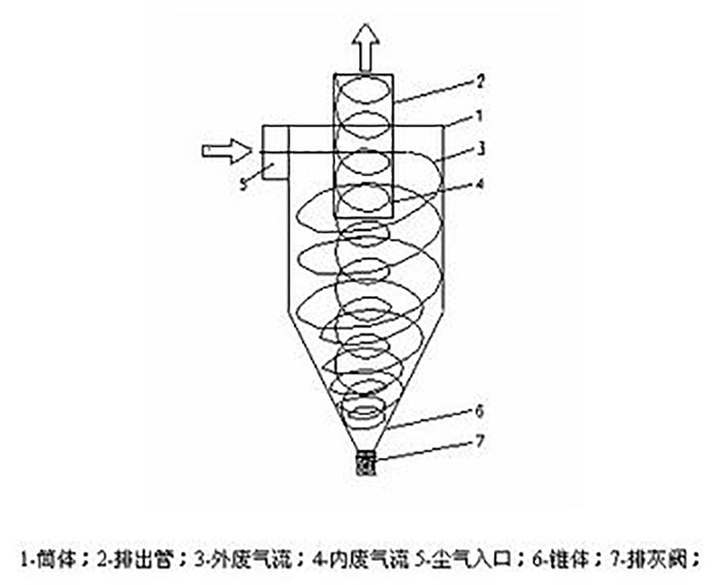 旋风疏散器事情原理图