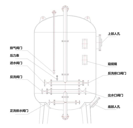 多介质过滤器的滤层设计